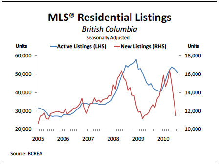 MLS chart from BCREA
